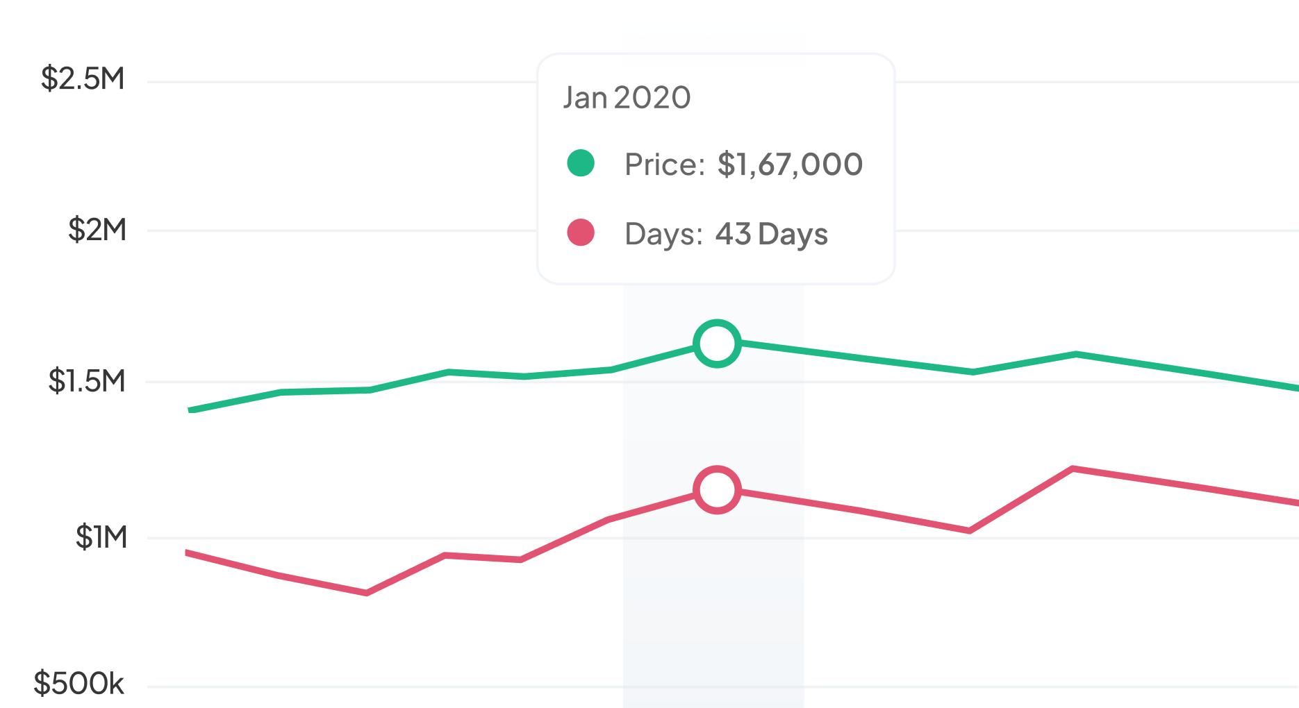 Market stats